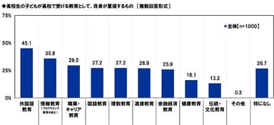 高校生の子どもが高校で受ける教育として、自身が重視するもの（1）