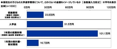 高校生の子どもの大学進学費用について、どのくらいの金額をイメージしているか