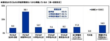 高校生の子どもの大学進学費用をいつから準備しているか