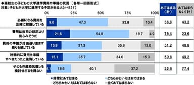 高校生の子どもの大学進学費用や準備の状況