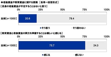 老後資金や教育資金に関する意識