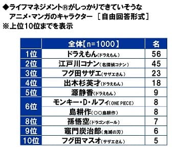 ライフマネジメント(R)がしっかりできていそうなアニメ・マンガのキャラクター