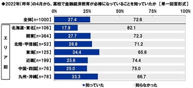 2022年（昨年）の4月から、高校で金融経済教育が必修になっていることを知っていたか