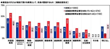 高校生の子どもが高校で受ける教育として、自身が重視するもの（2）