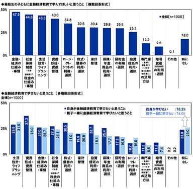 高校生の子どもに金融経済教育で学んでほしいと思うこと／金融経済教育で学びたいと思うこと