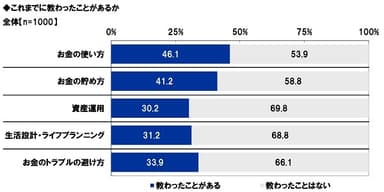 これまでに教わったことがあるか