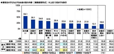 高校生の子どもとするお金の話の内容