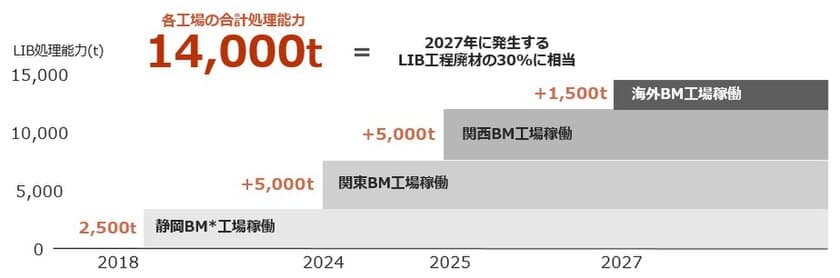 エンビプロHD、LIBリサイクル工場用地と建物を取得　
茨城県内に新設し処理能力3倍を目指す