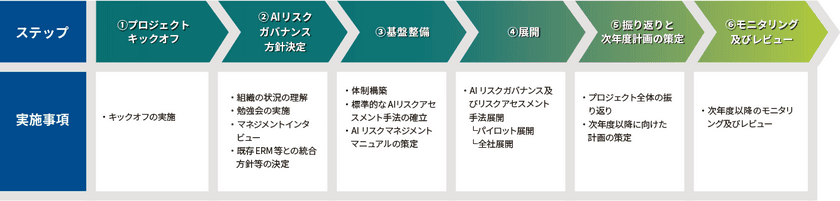 高まる利便性に潜むAIリスク、組織全体で早急な取り組みを　
～AIリスクガバナンス構築・評価・改善支援サービスの提供開始～