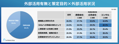 外部活用有無と策定目的×外部活用状況