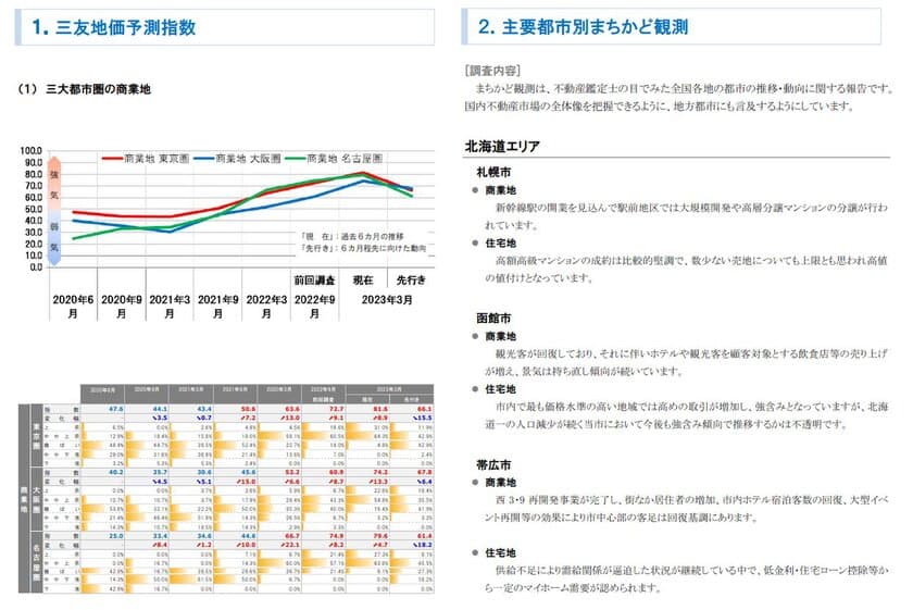 三友地価予測指数(2023年3月調査)を発表　不動産鑑定士の
目で見た不動産市場の動向に関する定性的な報告も同時発表