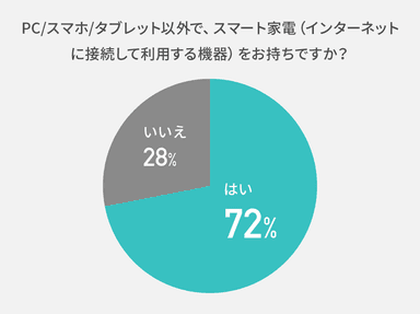 全回答者の72％が「スマート家電を所有している」と回答