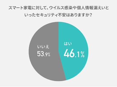 スマート家電所有者のうち、約半数が「セキュリティ不安がある」と回答