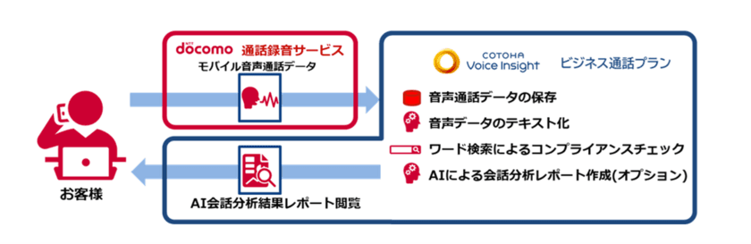 モバイル通話をテキスト化して分析、営業現場のデータ利活用高度化を図る
新サービス「COTOHA Voice Insight ビジネス通話プラン」を提供開始