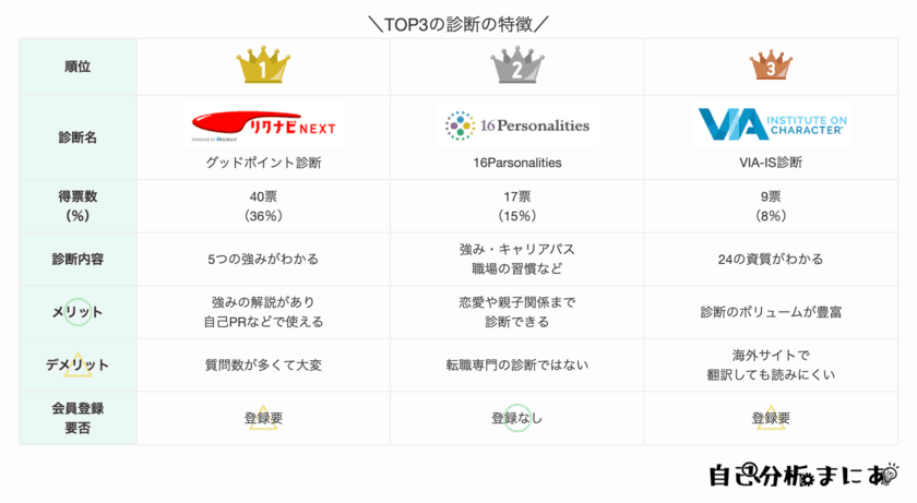 転職の自己分析に特化したメディア「自己分析まにあ」　
ストレングスファインダーに最も似た
無料の診断ツールに関する調査結果を公開