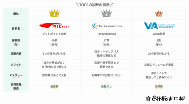 ストレングスファインダーに最も似ている無料診断TOP3