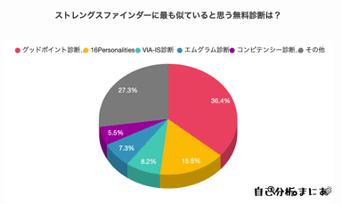 ストレングスファインダーに最も似ていると思う無料診断は？