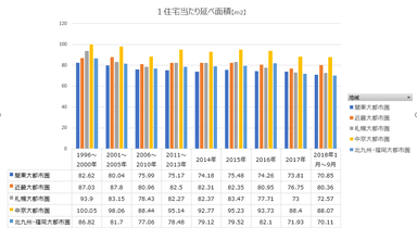 都市部では1軒あたりの住宅の平均面積が減少傾向