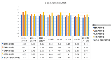 1軒あたりの部屋数も減少傾向