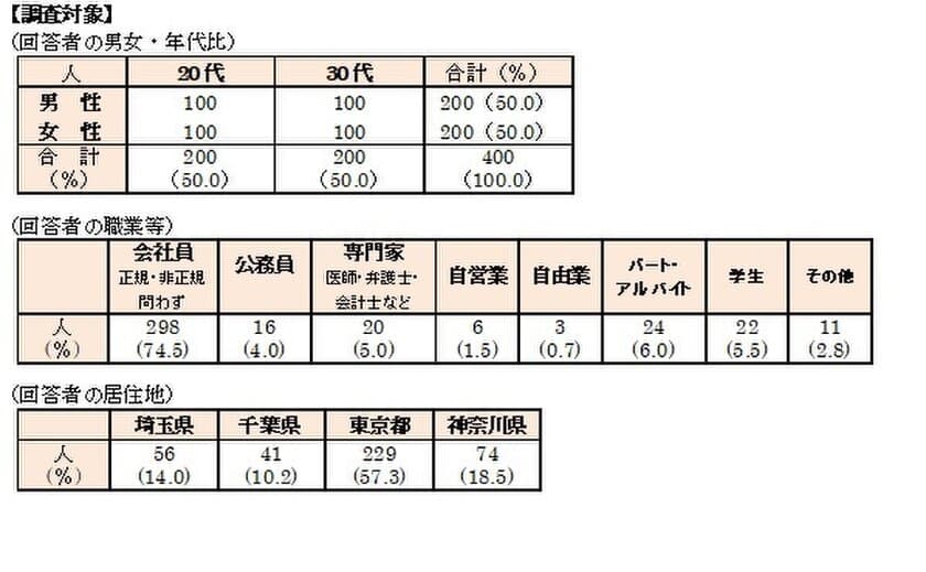 首都圏の単身生活者『生活事情』アンケート第15弾　
第3回 ひとり暮らしの「引っ越し事情」アンケート　
・物件探し、85％が不動産情報サイトを閲覧　
・見学する部屋数は「3部屋」がトップ、平均は“2.83部屋”　
・部屋決めのポイント「家賃」「部屋の広さ」「駅からの距離」　
・引っ越し業者選びは「価格」が第一。タイパを求める傾向に。　
～“引っ越しを手伝ってほしい有名人”
1位は「なかやまきんに君」さん～