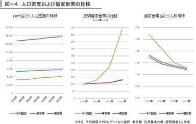 人口密度および借家世帯の推移