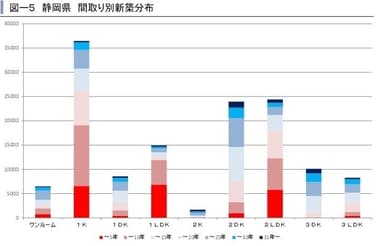 静岡県間取り別新築分布