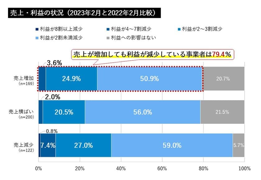 全国商工会連合会、エネルギー価格高騰が
中小・小規模事業者の経営に与える影響等について調査を実施　
～利益が減少している事業者は79.4％～