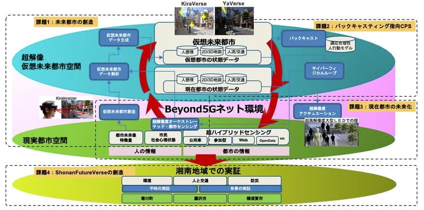 ＜本日＞産官学連携による
Beyond5G機能実現型プログラムの初年度研究成果を
「地域IoTと情報力研究コンソーシアム」シンポジウムで発表