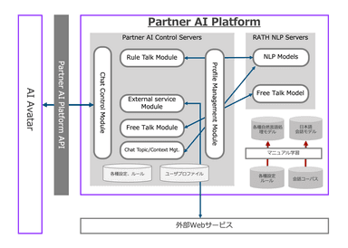 Partner AI Platform機能構成イメージ図