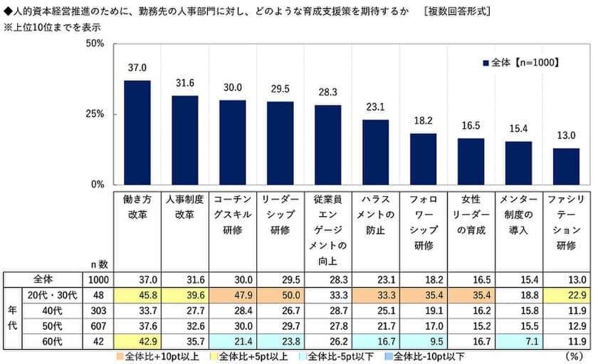 ビジネスコーチ調べ　
人的資本経営推進のために
人事部門に期待する育成支援策　
TOP3は「働き方改革」「人事制度改革」
「コーチングスキル研修」　
20代・30代では「リーダーシップ研修」が1位、
「コーチングスキル研修」が2位