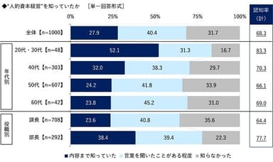 “人的資本経営”を知っていたか