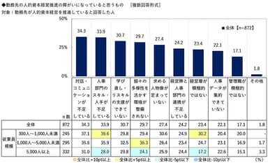 勤務先の人的資本経営推進の障がいになっていると思うもの