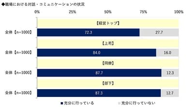 職場における対話・コミュニケーションの状況