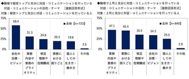 経営トップ・上司との対話・コミュニケーションの目的・テーマ