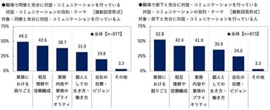 同僚・部下との対話・コミュニケーションの目的・テーマ