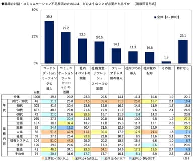 職場の対話・コミュニケーション不足解消のためには、どのようなことが必要だと思うか