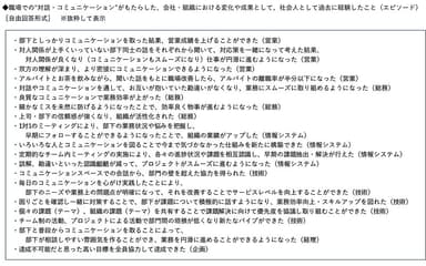 職場での“対話・コミュニケーション”がもたらした、会社・組織における変化や成果として、社会人として過去に経験したこと