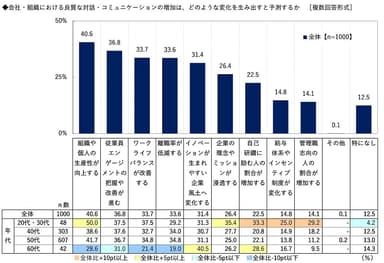 会社・組織における良質な対話・コミュニケーションの増加は、どのような変化を生み出すと予測するか