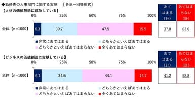 勤務先の人事部門は人材の価値創造に成功しているか/ビジネスの価値創造に貢献しているか