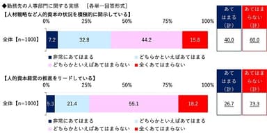 勤務先の人事部門は人材戦略など人的資本の状況を積極的に開示しているか/人的資本経営の推進をリードしているか