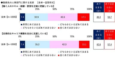 勤務先の人事部門は働く人のスキル・経験・要望を正確に把握しているか/自律的なキャリア構築を充分に支援しているか