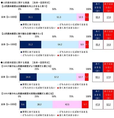 人的資本経営に関する意識