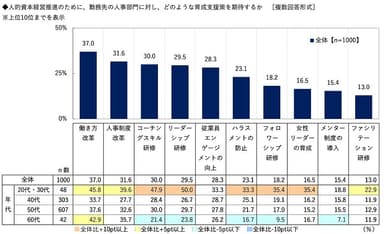 人的資本経営推進のために、勤務先の人事部門に対し、どのような育成支援策を期待するか