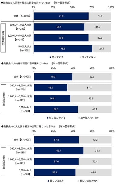 勤務先での人的資本経営の状況