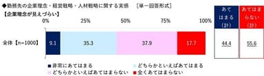 勤務先の企業理念が見えづらいか