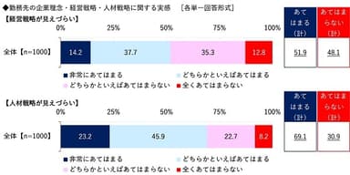 勤務先の経営戦略・人材戦略が見えづらいか