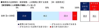 経営戦略と人材戦略が連動していないか