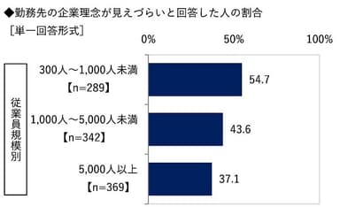 勤務先の企業理念が見えづらいと回答した人の割合（従業員規模別）