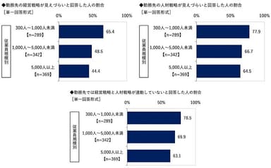 勤務先の経営戦略・人材戦略が見えづらいと回答した人の割合/勤務先では経営戦略と人材戦略が連動していないと回答した人の割合