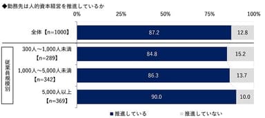 勤務先は人的資本経営を推進しているか